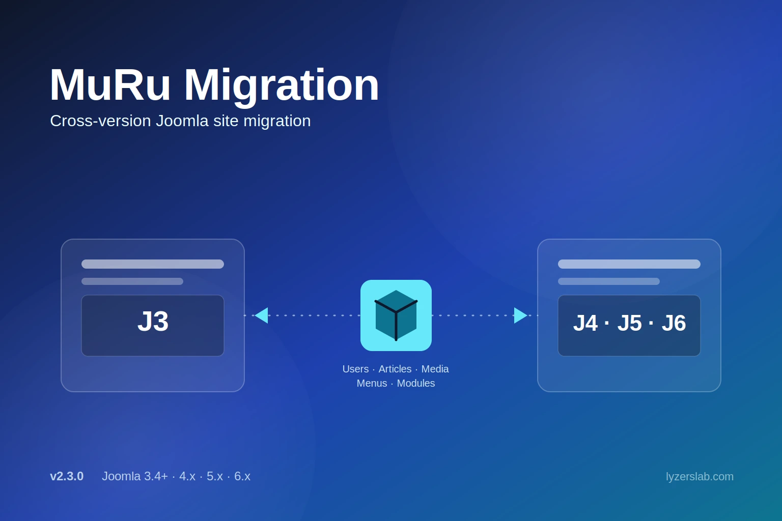 MuRu Migration Full Migration screen inside the Joomla administrator
